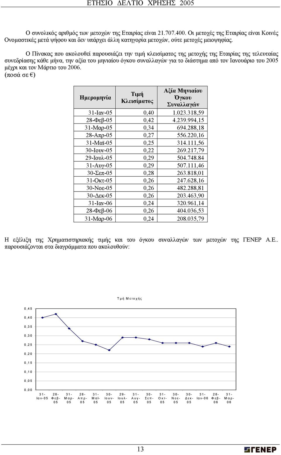 2005 µέχρι και τον Μάρτιο του 2006. (ποσά σε ) Ηµεροµηνία Τιµή Κλεισίµατος Αξία Μηνιαίου Όγκου Συναλλαγών 31-Ιαν-05 0,40 1.023.318,59 28-Φεβ-05 0,42 4.239.994,15 31-Μαρ-05 0,34 694.