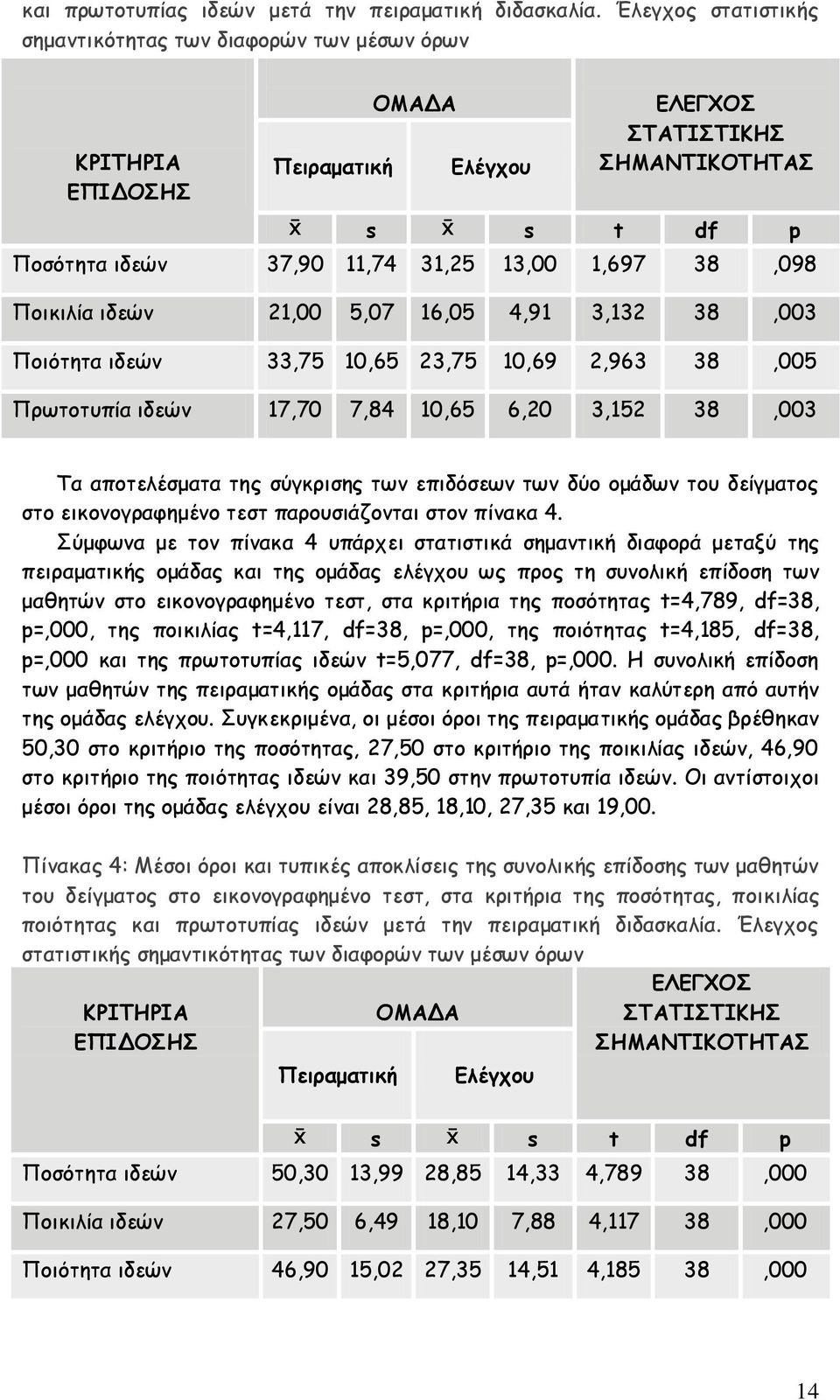 38,098 Ποικιλία ιδεών 21,00 5,07 16,05 4,91 3,132 38,003 Ποιότητα ιδεών 33,75 10,65 23,75 10,69 2,963 38,005 Πρωτοτυπία ιδεών 17,70 7,84 10,65 6,20 3,152 38,003 Τα αποτελέσματα της σύγκρισης των