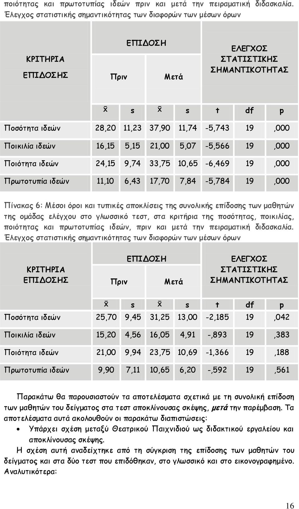 Ποικιλία ιδεών 16,15 5,15 21,00 5,07-5,566 19,000 Ποιότητα ιδεών 24,15 9,74 33,75 10,65-6,469 19,000 Πρωτοτυπία ιδεών 11,10 6,43 17,70 7,84-5,784 19,000 Πίνακας 6: Μέσοι όροι και τυπικές αποκλίσεις