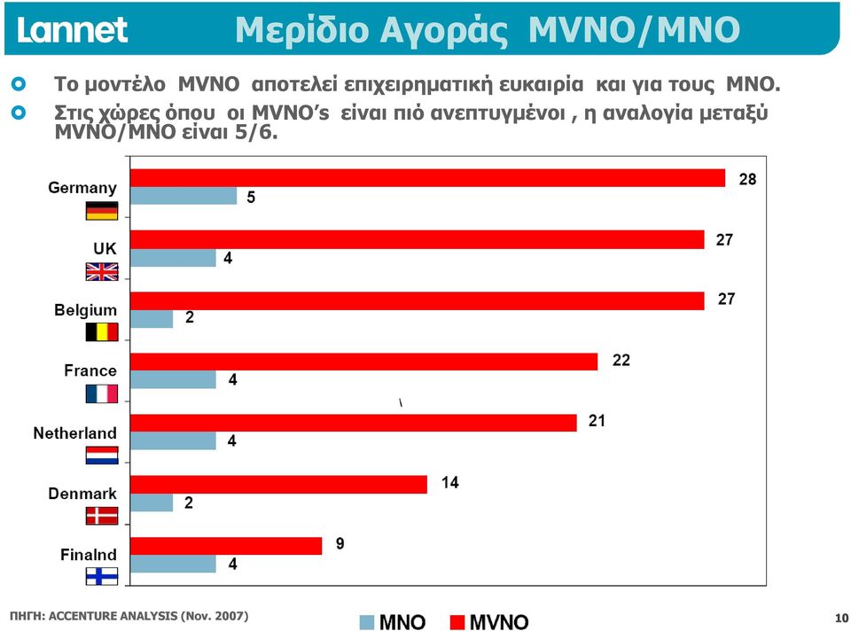 Στις χώρες όπου οι MVNO s είναι πιό ανεπτυγμένοι, η