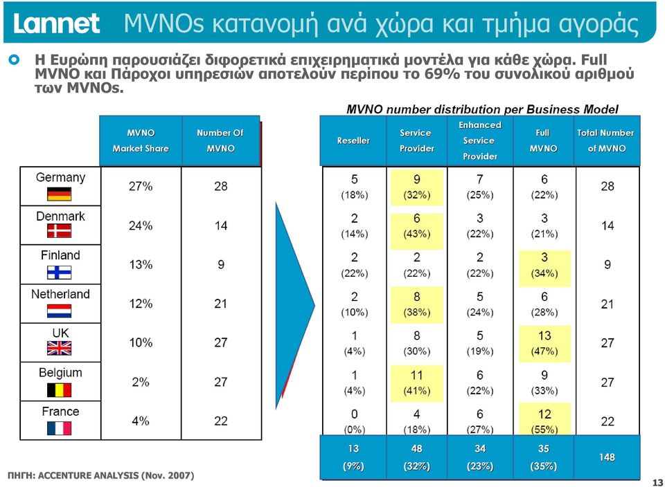 Full MVNO και Πάροχοι υπηρεσιών αποτελούν περίπου το 69% του συνολικού αριθμού των MVNOs.