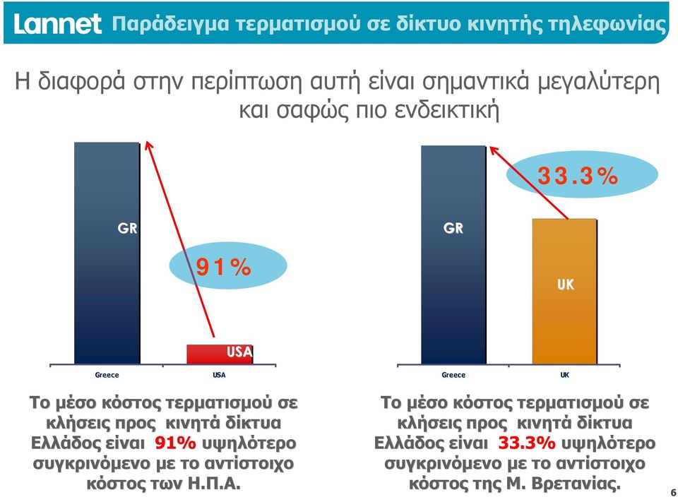 3% GR GR 91% UK USA Greece USA Greece UK Tο μέσο κόστος τερματισμού σε κλήσεις προς κινητά δίκτυα Ελλάδος είναι