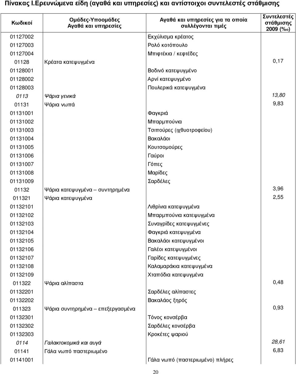 κατεψυγµένο 01128002 Αρνί κατεψυγµένο 01128003 Πουλερικά κατεψυγµένα 0113 Ψάρια γενικά 13,80 01131 Ψάρια νωπά 9,83 01131001 Φαγκριά 01131002 Μπαρµπούνια 01131003 Τσιπούρες (ιχθυοτροφείου) 01131004