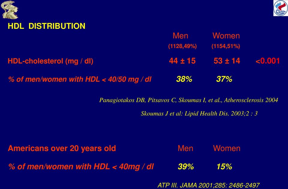 et al., Atherosclerosis 2004 Skoumas J et al: Lipid Health Dis.