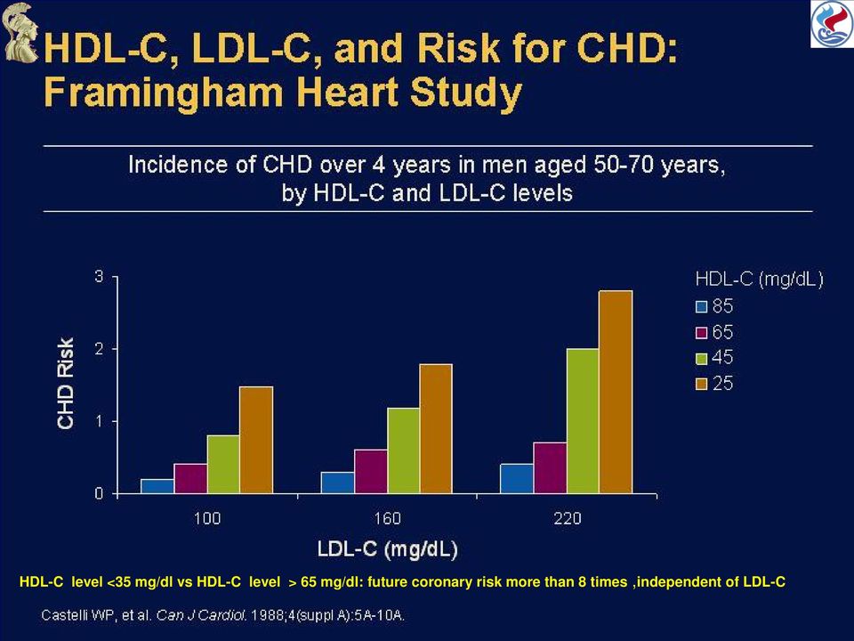 8 times,independent of LDL-C HDL-C,