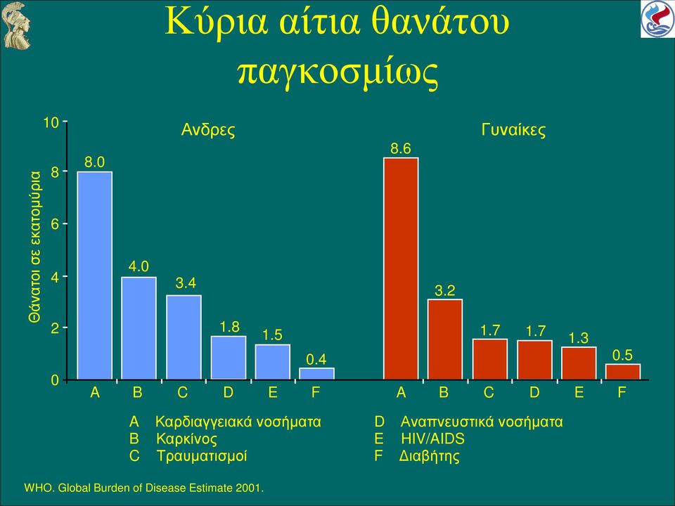 5 F A B C Καρδιαγγειακά νοσήματα Καρκίνος Τραυματισμοί D E F Αναπνευστικά