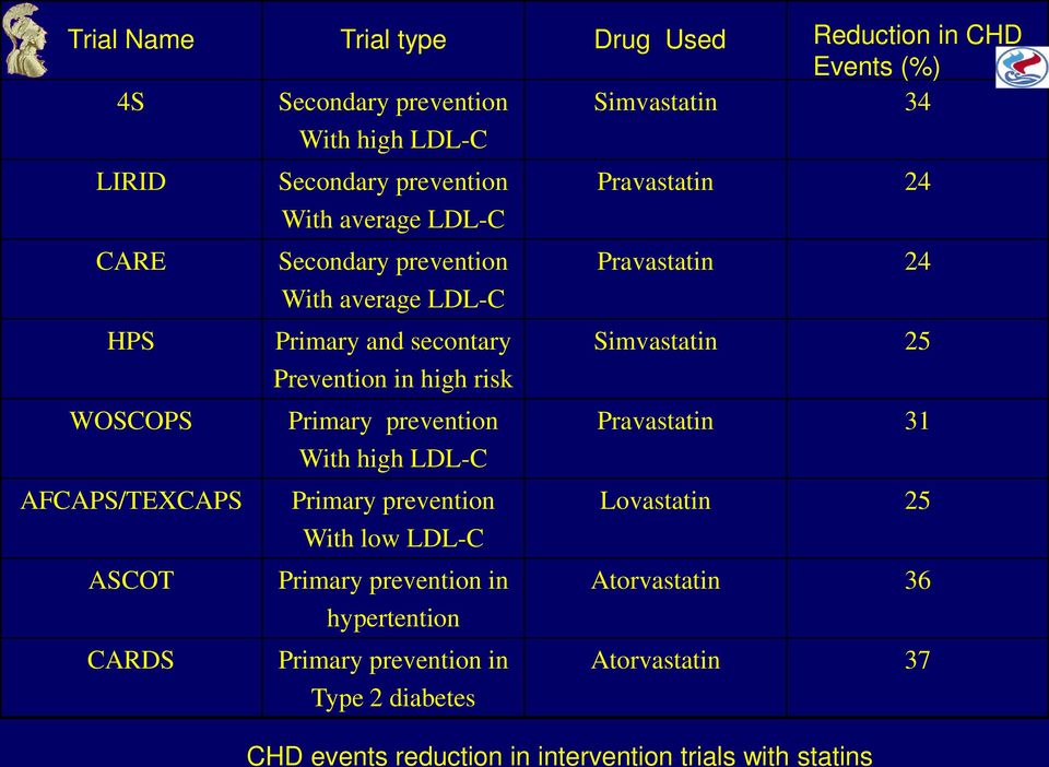 high risk WOSCOPS Primary prevention Pravastatin 31 With high LDL-C AFCAPS/TEXCAPS Primary prevention Lovastatin 25 With low LDL-C ASCOT Primary