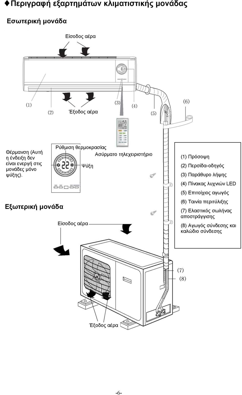 Εξωτερική μονάδα Ρύθμιση θερμοκρασίας Ασύρματο τηλεχειριστήριο Ψύξη Είσοδος αέρα (1) Πρόσοψη (2) Περσίδα-οδηγός
