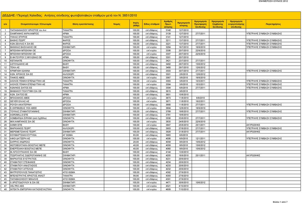 ΤΑΝΑΓΡΑ 100,00 επί εδάφους 3141 12/7/2010 4 ΒΑΘΗΣ ΓΕΩΡΓ. ΦΑΡΟΣ 100,00 επί εδάφους 3211 13/7/2010 27/7/2011 ΥΠΕΓΡΑΨΕ ΣΥΜΒΑΣΗ ΣΥΜΒΑΣΗΣ 5 ΚΩΝ.