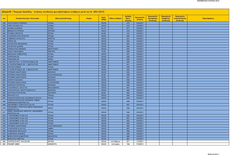 ΤΡΙΑΔΑ 100,00 620 10/2/2011 244 ΓΟΜΠΑΚΗ ΧΡΥΣΑΥΓΗ ΕΡΕΤΡΙΑ 100,00 621 10/2/2011 245 ΠΕΝΤΕ ΑΕ ΙΣΤΙΑΙΑ 100,00 622 10/2/2011 246 ΠΑΛΙΟΥΡΑΣ ΘΕΟΔΩΡΟΣ ΙΣΤΙΑΙΑ 150,00 623 10/2/2011 247 ΠΑΛΙΟΥΡΑ ΙΩΑΝΝΑ ΙΣΤΙΑΙΑ