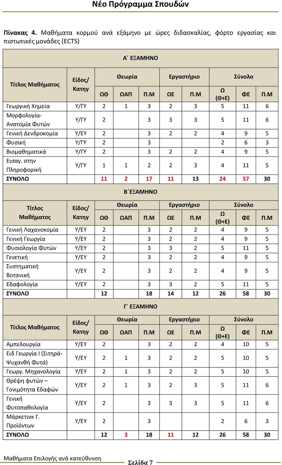 Μ (Θ+Ε) Γεωργική Χημεία Υ/ΓΥ 2 1 3 2 3 5 11 6 Μορφολογία- Ανατομία Φυτών Υ/ΓΥ 2 3 3 3 5 11 6 Γενική Δενδροκομία Υ/ΕΥ 2 3 2 2 4 9 5 Φυσική Υ/ΓΥ 2 3 2 6 3 Βιομαθηματικά Υ/ΓΥ 2 3 2 2 4 9 5 Εισαγ.