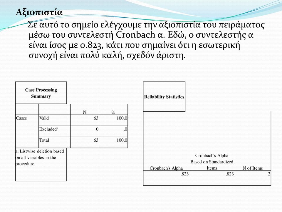 Case Processing Summary Reliability Statistics N % Cases Valid 63 100,0 Excluded a 0,0 Total 63 100,0 a.