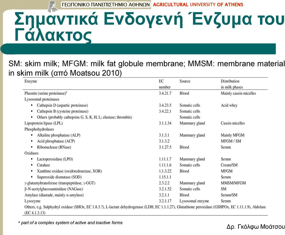 1 Somatic cells Others (probably cathepsins G, S, K, H, L; elastase; thrombin) Somatic cells Lipoprotein lipase (LPL) 3.1.1.34 Mammary gland Casein micelles Phosphohydrolases Alkaline phosphatase (ALP) 3.