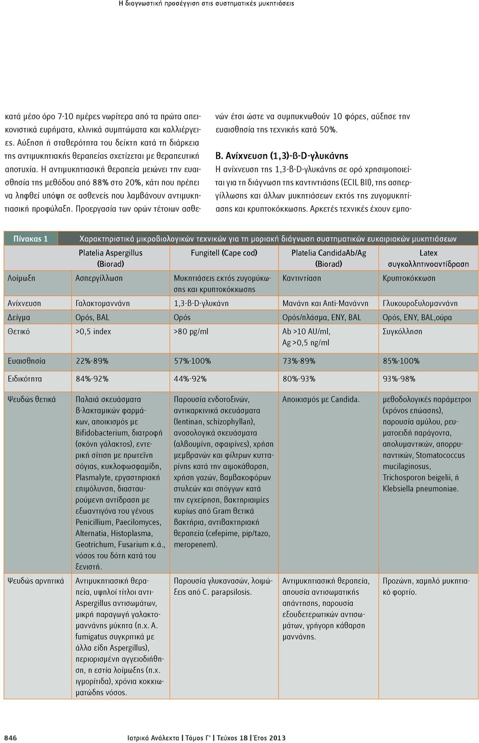 Η αντιμυκητιασική θεραπεία μειώνει την ευαισθησία της μεθόδου από 88% στο 20%, κάτι που πρέπει να ληφθεί υπόψη σε ασθενείς που λαμβάνουν αντιμυκητιασική προφύλαξη.