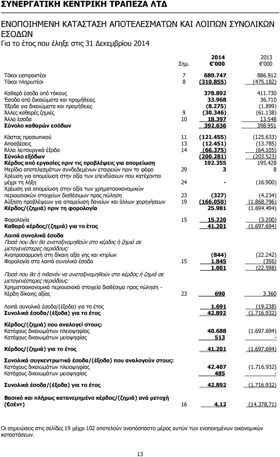 548 Σύνολο καθαρών εσόδων 392.636 398.951 Κόστος προσωπικού 11 (121.455) (125.633) Αποσβέσεις 13 (12.451) (13.785) Άλλα λειτουργικά έξοδα 14 (66.375) (64.105) Σύνολο εξόδων (200.281) (203.