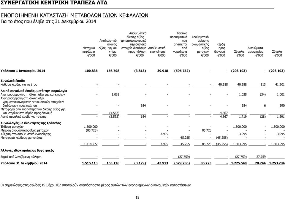 836 166.708 (3.813) 39.918 (596.752) - - (293.103) - (293.103) Συνολικά έσοδα Καθαρό κέρδος για το έτος - - - - - - 40.688 40.688 513 41.