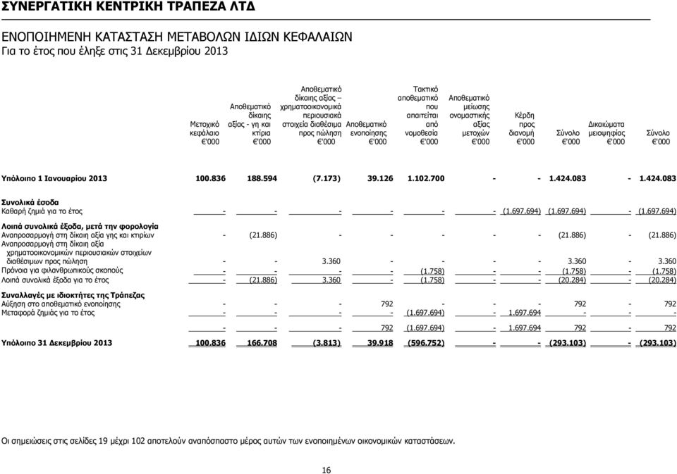 Δικαιώματα μειοψηφίας Σύνολο Υπόλοιπο 1 Ιανουαρίου 2013 100.836 188.594 (7.173) 39.126 1.102.700 - - 1.424.083-1.424.083 Συνολικά έσοδα Καθαρή ζημιά για το έτος - - - - - - (1.697.694) (1.697.694) - (1.