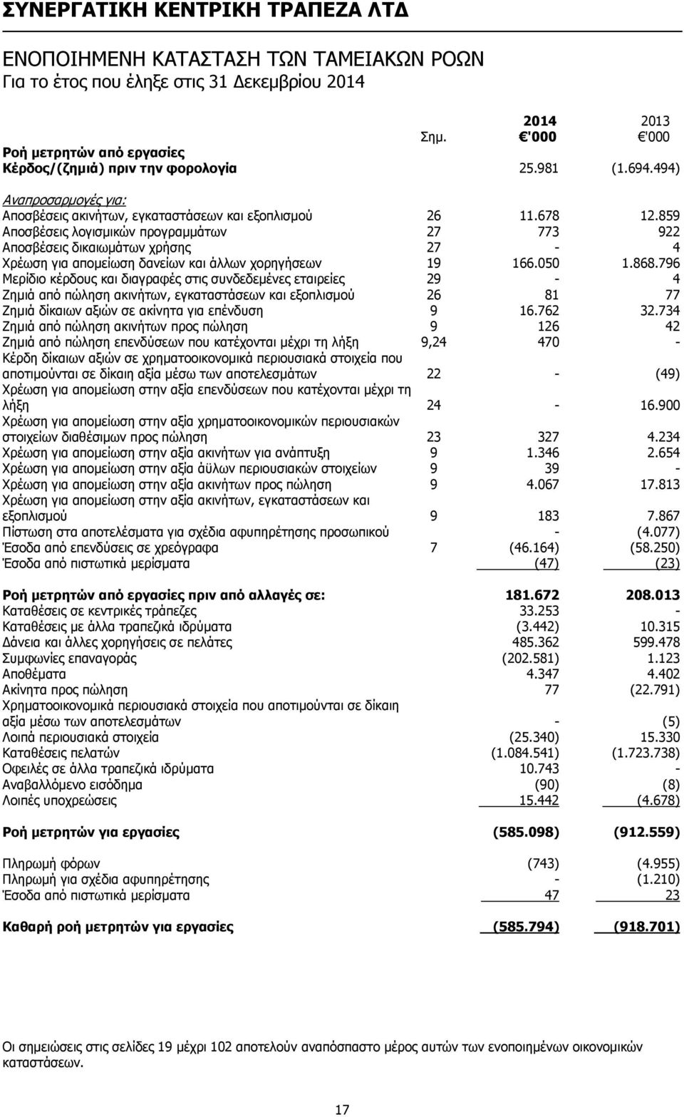 859 Αποσβέσεις λογισμικών προγραμμάτων 27 773 922 Αποσβέσεις δικαιωμάτων χρήσης 27-4 Χρέωση για απομείωση δανείων και άλλων χορηγήσεων 19 166.050 1.868.