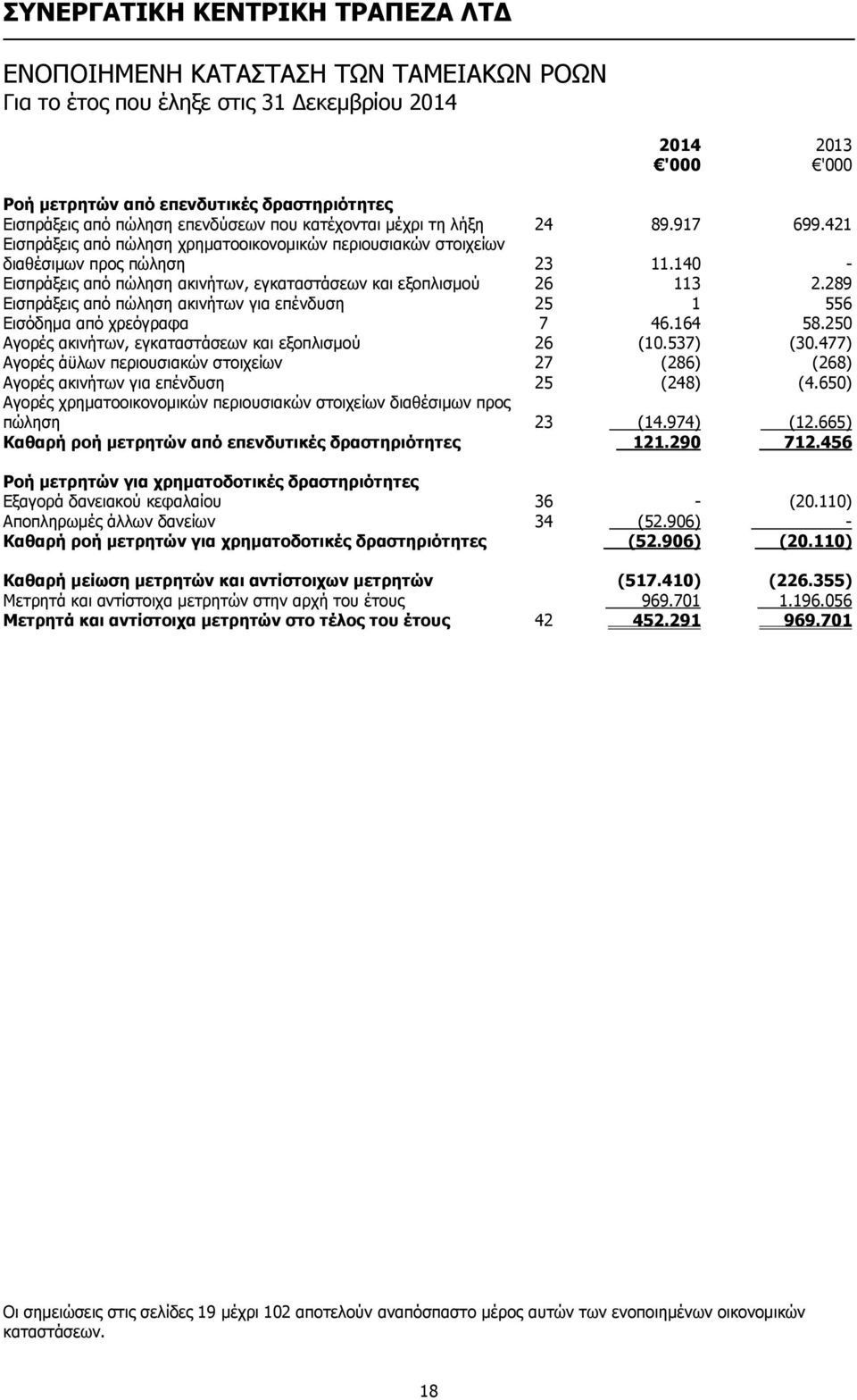 289 Εισπράξεις από πώληση ακινήτων για επένδυση 25 1 556 Εισόδημα από χρεόγραφα 7 46.164 58.250 Αγορές ακινήτων, εγκαταστάσεων και εξοπλισμού 26 (10.537) (30.