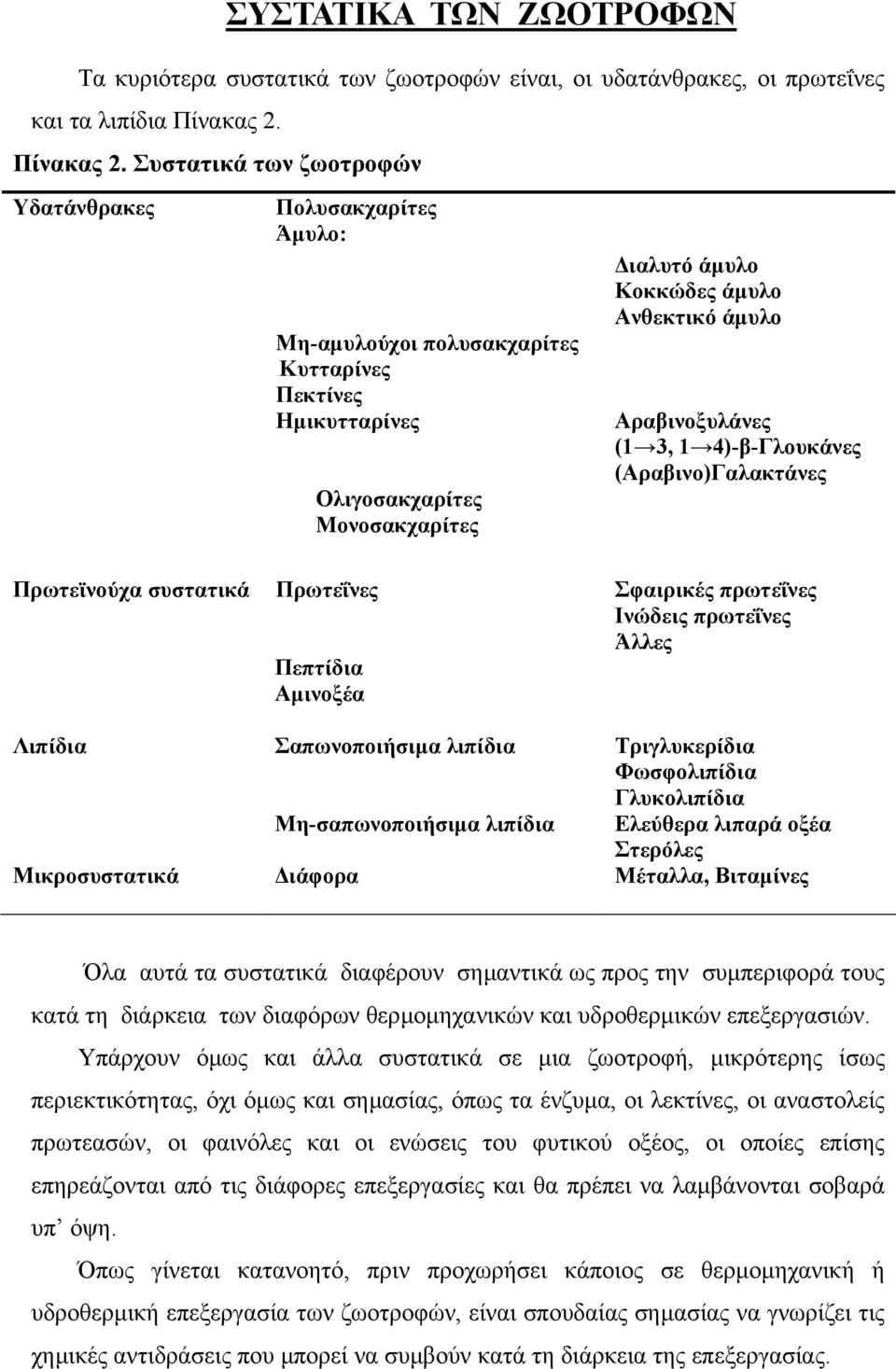 Συστατικά των ζωοτροφών Υδατάνθρακες Πολυσακχαρίτες Άµυλο: Μη-αµυλούχοι πολυσακχαρίτες Κυτταρίνες Πεκτίνες Ηµικυτταρίνες Ολιγοσακχαρίτες Μονοσακχαρίτες ιαλυτό άµυλο Κοκκώδες άµυλο Ανθεκτικό άµυλο