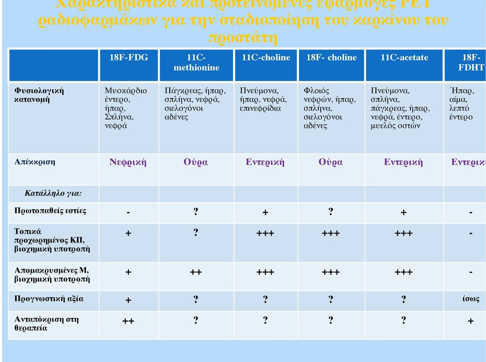 αδένες Πνεύμονα, σπλήνα, πάγκρεας, ήπαρ, νεφρά, έντερο, μυελός οστών =παρ, αίμα, λεπτό έντερο Απέκκριση Νεφρική Ούρα Εντερική Ούρα Εντερική Εντερική Κατάλληλο για: Πρωτοπαθείς εστίες