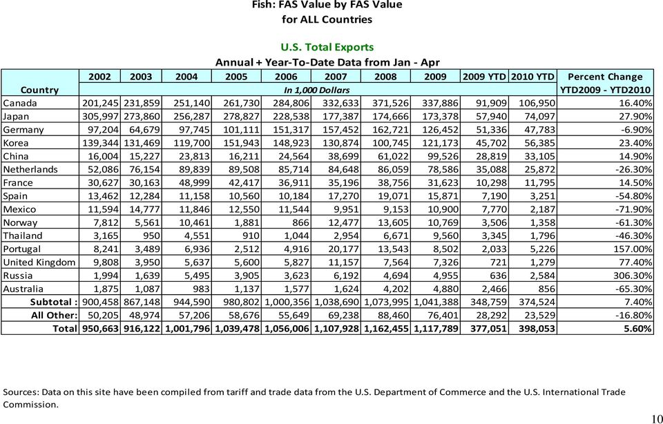 Value for ALL Countries U.S.