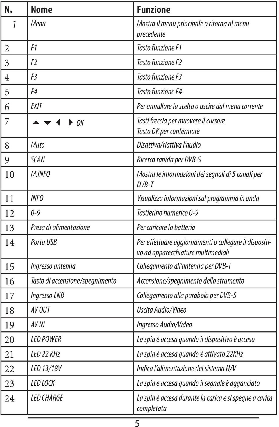 INFO Mostra le informazioni dei segnali di 5 canali per DVB-T 11 INFO Visualizza informazioni sul programma in onda 12 0-9 Tastierino numerico 0-9 13 Presa di alimentazione Per caricare la batteria