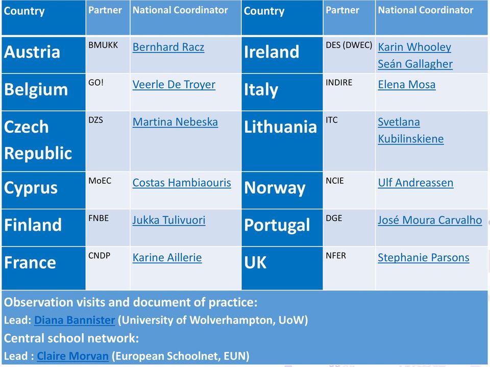 Cyprus MoEC Costas Hambiaouris Norway NCIE Ulf Andreassen Finland FNBE Jukka Tulivuori Portugal DGE José Moura Carvalho France CNDP Karine Aillerie UK NFER