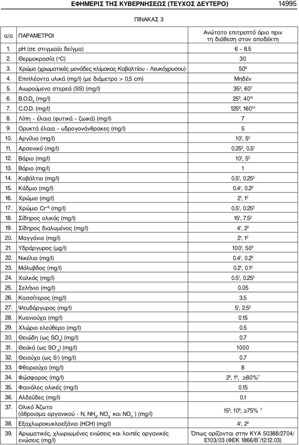 Λίπη έλαια (φυτικά ζωικά) (mg/l) 7 9. Ορυκτά έλαια υδρογονάνθρακες (mg/l) 5 10. Αργίλιο (mg/l) 10 1, 5 2 11. Αρσενικό (mg/l) 0.25 2, 0.5 1 12. Βάριο (mg/l) 10 1, 5 2 13. Βόριο (mg/l) 1 14.