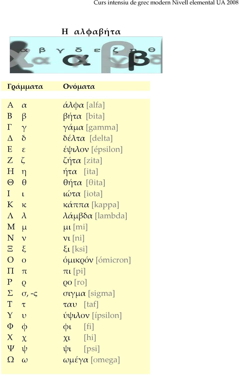 [zita] ήτα [ita] θήτα [θita] ιώτα [iota] κάππα [kappa] λάμβδα [lambda] μι [mi] νι [ni] ξι [ksi]