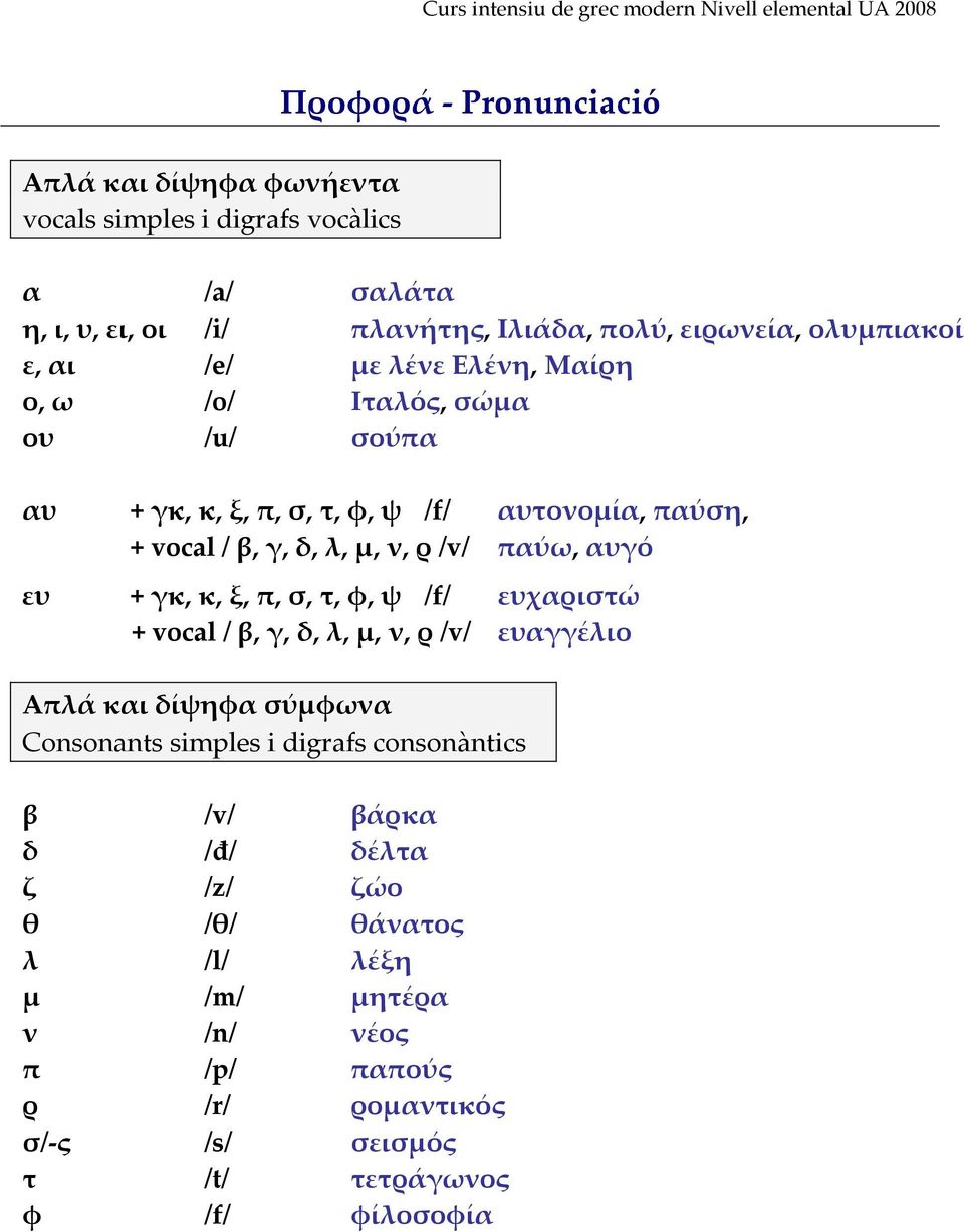 αυγό + γκ, κ, ξ, π, σ, τ, φ, ψ /f/ ευχαριστώ + vocal / β, γ, δ, λ, μ, ν, ρ /v/ ευαγγέλιο Απλά και δίψηφα σύμφωνα Consonants simples i digrafs consonàntics β