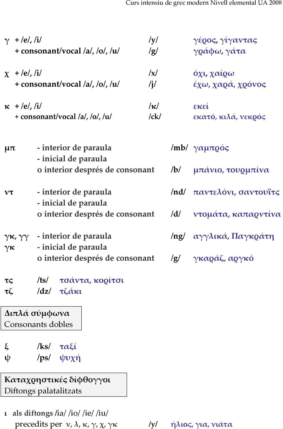 σαντουϊτς - inicial de paraula ο interior després de consonant /d/ ντομάτα, καπαρντίνα γκ, γγ - interior de paraula /ng/ αγγλικά, Παγκράτη γκ - inicial de paraula ο interior després de consonant /g/