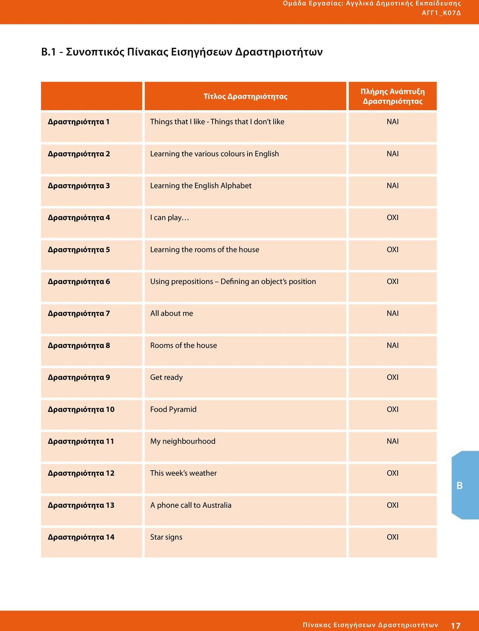various colours in English NAI Δραστηριότητα 3 Learning the English Alphabet NAI Δραστηριότητα 4 I can play OXI Δραστηριότητα 5 Learning the rooms of the house OXI Δραστηριότητα 6 Using prepositions