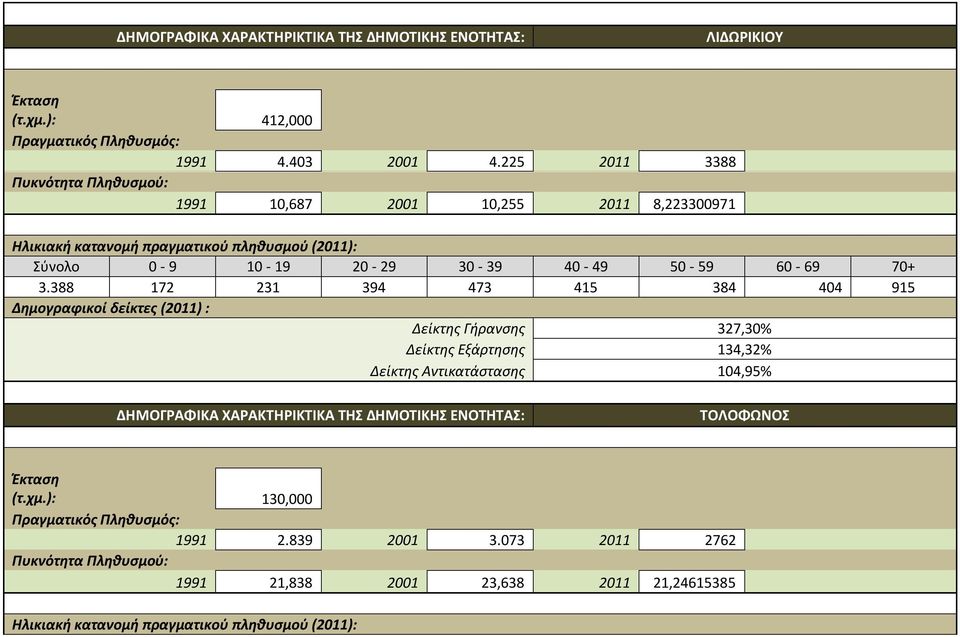 3.388 172 231 394 473 415 384 404 915 Δημογραφικοί δείκτες (2011) : Δείκτης Γήρανσης 327,30% Δείκτης Εξάρτησης 134,32% Δείκτης Αντικατάστασης 104,95% ΔΗΜΟΓΡΑΦΙΚΑ