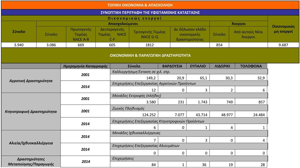 687 ΟΙΚΟΝΟΜΙΚΗ & ΠΑΡΑΓΩΓΙΚΗ ΔΡΑΣΤΗΡΙΟΤΗΤΑ Αγροτική Δραστηριότητα Κτηνοτροφική Δραστηριότητα Αλιεία/Ιχθυοκαλλιέργεια Δραστηριότητες Μεταποίησης/Παραγωγής Ημερομηνία Καταγραφής Σύνολο ΒΑΡΔΟΥΣΙΑ ΕΥΠΑΛΙΟ