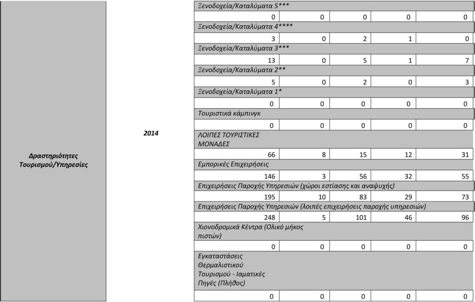 Επιχειρήσεις 146 3 56 32 55 Επιχειρήσεις Παροχής Υπηρεσιών (χώροι εστίασης και αναψυχής) 195 10 83 29 73 Επιχειρήσεις Παροχής Υπηρεσιών (λοιπές