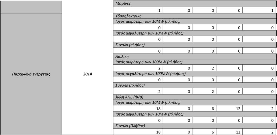 2 0 2 0 0 Ισχύς μεγαλύτερη των 100MW (πλήθος) Σύνολο (πλήθος) 0 0 0 0 0 2 0 2 0 0 Άλλη ΑΠΕ (Φ/Β) Ισχύς