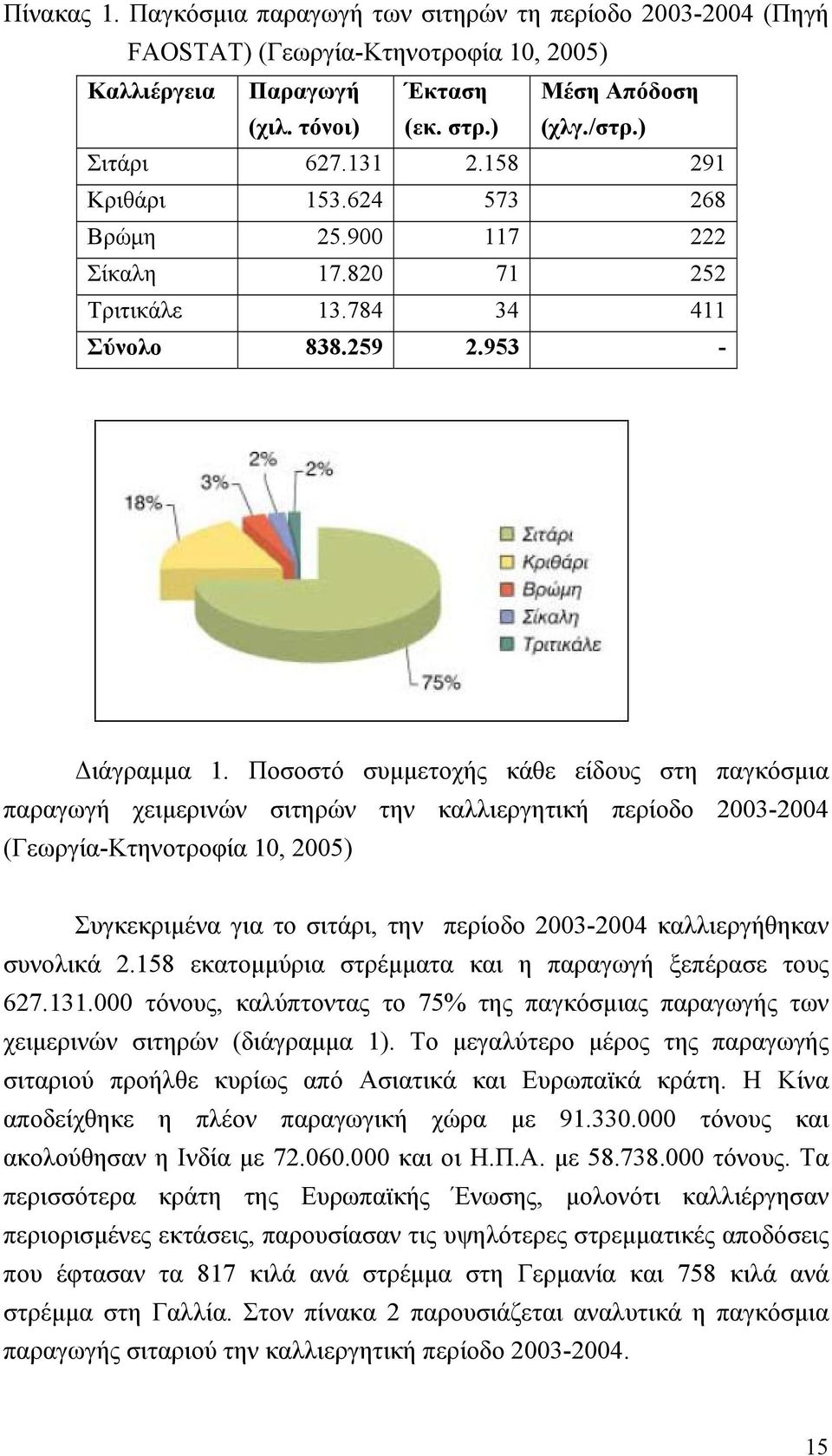 Ποσοστό συμμετοχής κάθε είδους στη παγκόσμια παραγωγή χειμερινών σιτηρών την καλλιεργητική περίοδο 2003-2004 (Γεωργία-Κτηνοτροφία 10, 2005) Συγκεκριμένα για το σιτάρι, την περίοδο 2003-2004