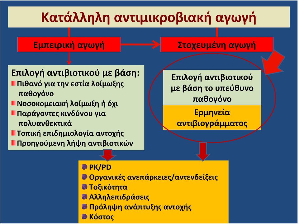 επιδημιολογία αντοχής Προηγούμενηλήψηαντιβιοτικών πιλογή αντιβιοτικού με βάση το υπεύθυνο παθογόνο ρμηνεία