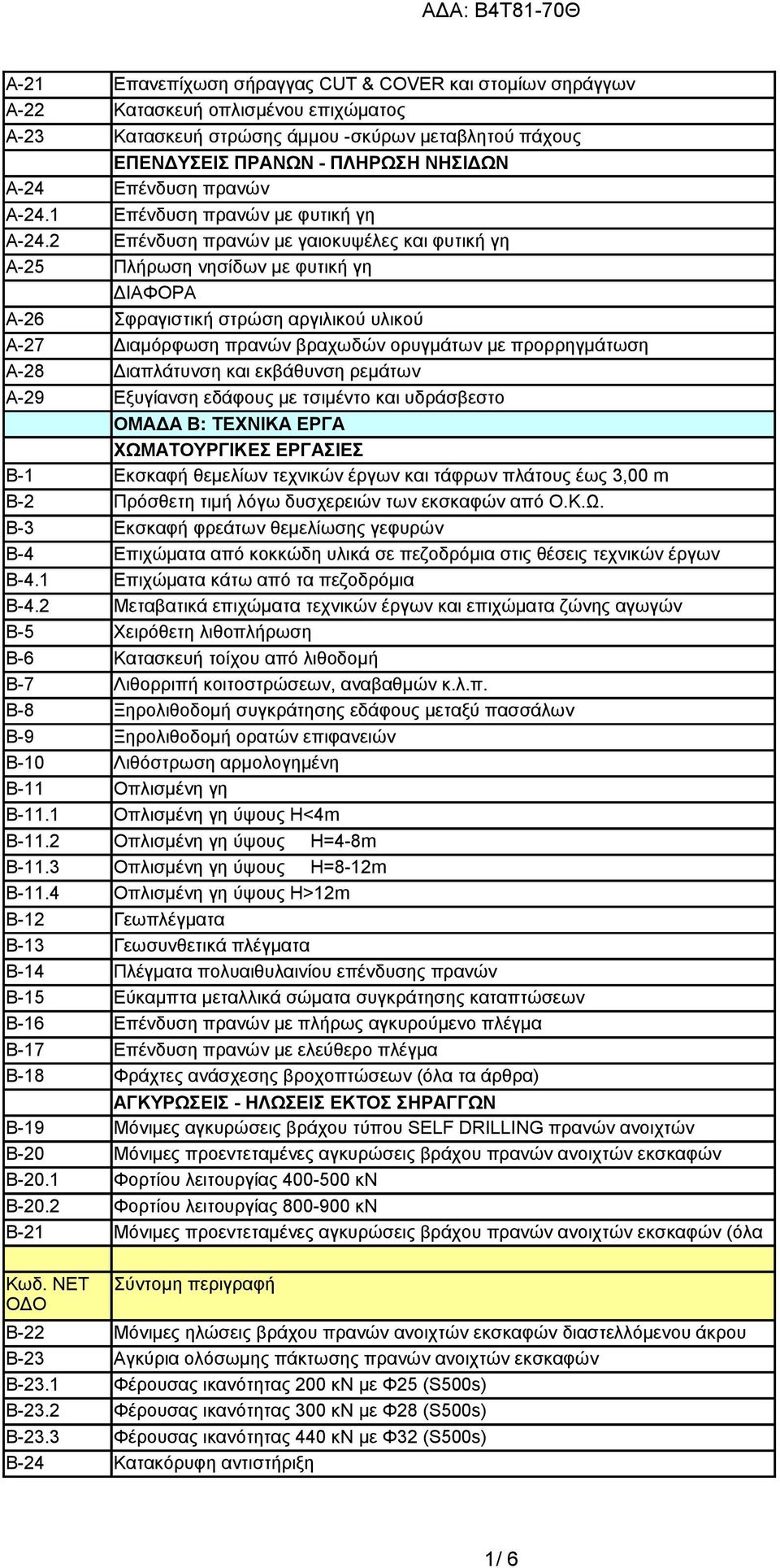 2 Α-25 Επένδυση πρανών με γαιοκυψέλες και φυτική γη Πλήρωση νησίδων με φυτική γη ΔΙΑΦΟΡΑ Α-26 Σφραγιστική στρώση αργιλικού υλικού Α-27 Α-28 Διαμόρφωση πρανών βραχωδών ορυγμάτων με προρρηγμάτωση