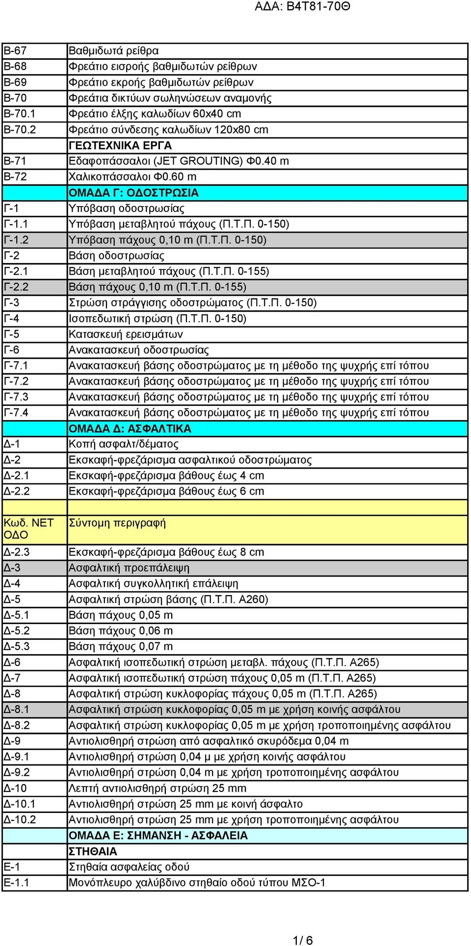 1 Υπόβαση μεταβλητού πάχους (Π.Τ.Π. 0-150) Γ-1.2 Υπόβαση πάχους 0,10 m (Π.Τ.Π. 0-150) Γ-2 Βάση οδοστρωσίας Γ-2.1 Βάση μεταβλητού πάχους (Π.Τ.Π. 0-155) Γ-2.2 Βάση πάχους 0,10 m (Π.Τ.Π. 0-155) Γ-3 Στρώση στράγγισης οδοστρώματος (Π.