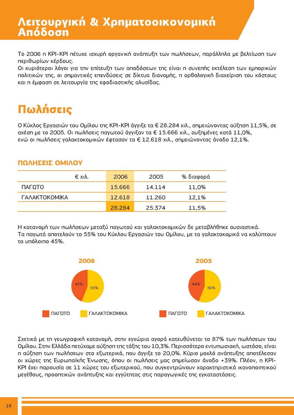 έμφαση σε λειτουργία της εφοδιαστικής αλυσίδας. Πωλήσεις Ο Κύκλος Εργασιών του Ομίλου της ΚΡΙ-ΚΡΙ άγγιξε τα 28.284 χιλ., σημειώνοντας αύξηση 11,5%, σε σχέση με το 2005.