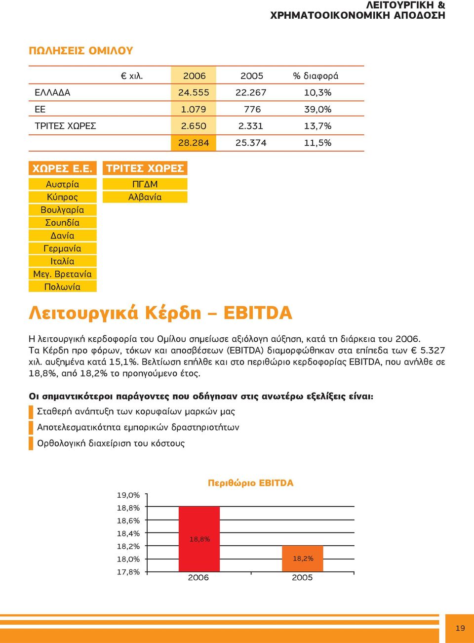 Τα Κέρδη προ φόρων, τόκων και αποσβέσεων (EBITDA) διαμορφώθηκαν στα επίπεδα των 5.327 χιλ. αυξημένα κατά 15,1%.