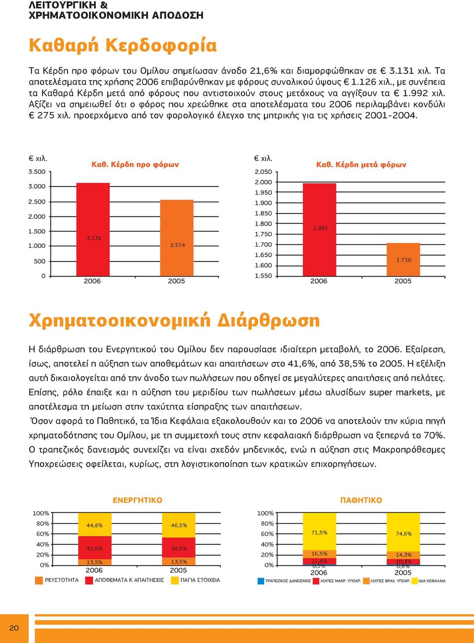 Αξίζει να σημειωθεί ότι ο φόρος που χρεώθηκε στα αποτελέσματα του 2006 περιλαμβάνει κονδύλι 275 χιλ. προερχόμενο από τον φορολογικό έλεγχο της μητρικής για τις χρήσεις 2001-2004. χιλ. χιλ. 3.131 2.