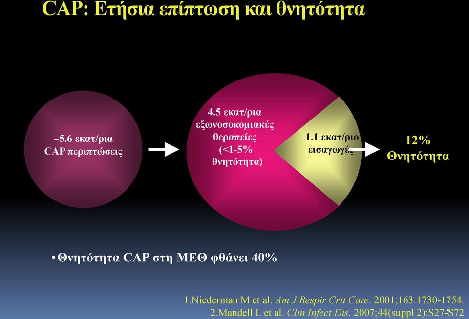 1 εκατ/ριο εισαγωγές 12% Θνητότητα Θνητότητα CAP στη ΜΕΘ φθάνει 40% 1.