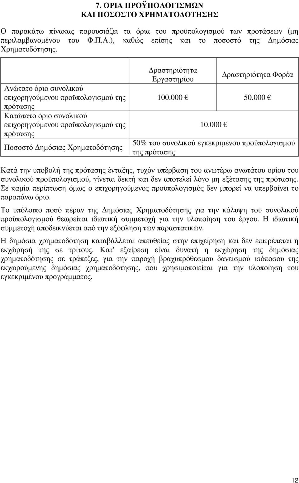 ραστηριότητα Φορέα 100.000 50.000 10.