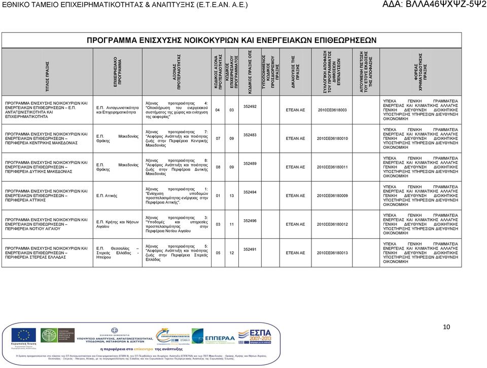 ΕΠΙΧΕΙΡΗΜΑΤΙΚΟΤΗΤΑ και Άξον προτεραιότης 4: ενίσχυση της 04 03 352492 ΕΤΕΑΝ ΑΕ 2010Ε0618003 ΥΠΕΚΑ ΓΕΝΙΚΗ ΓΡΑΜΜΑΤΕΙΑ ΕΝΕΡΓΕΙΑ ΚΑΙ ΚΛΙΜΑΤΙΚΗ ΑΛΛΑΓΗ ΓΕΝΙΚΗ ΔΙΕΥΘΥΝΗ ΔΙΟΙΚΗΤΙΚΗ ΥΠΟΤΗΡΙΞΗ ΥΠΗΡΕΙΩΝ