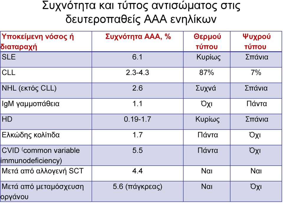 6 Συχνά Σπάνια IgM γαμμοπάθεια 1.1 Όχι Πάντα ΗD 0.19-1.7 Κυρίως Σπάνια Ελκώδης κολίτιδα 1.