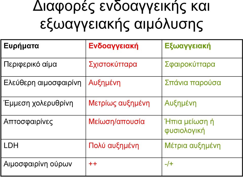 παρούσα Έμμεση χολερυθρίνη Μετρίως αυξημένη Αυξημένη Απτοσφαιρίνες Μείωση/απουσία