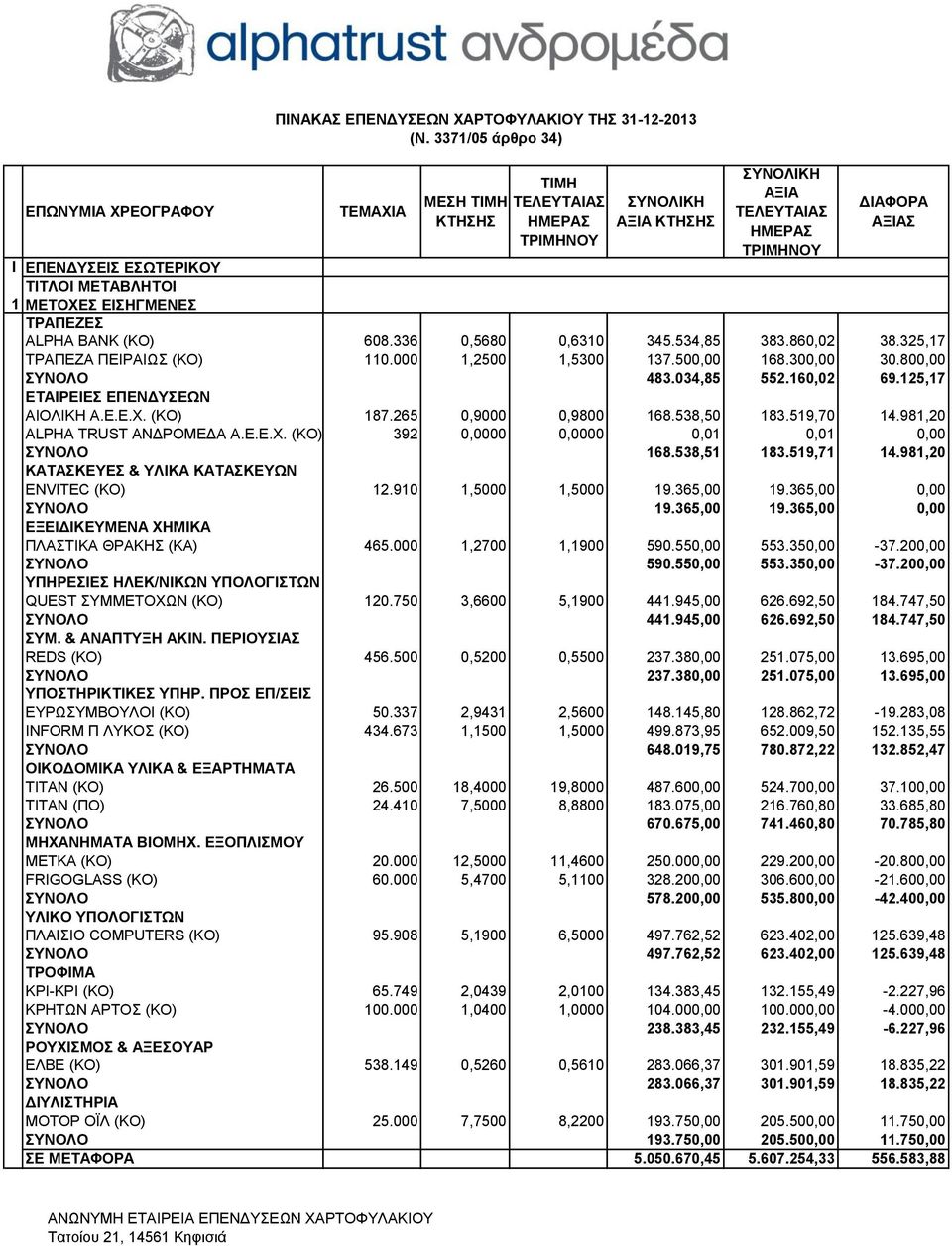 265 0,9000 0,9800 168.538,50 183.519,70 14.981,20 ALPHA TRUST ΑΝΔΡΟΜΕΔΑ Α.Ε.Ε.Χ. (KO) 392 0,0000 0,0000 0,01 0,01 0,00 ΣΥΝΟΛΟ 168.538,51 183.519,71 14.